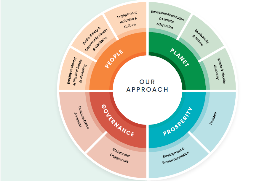 Infographic showing the four pillars and ten sustainability topics